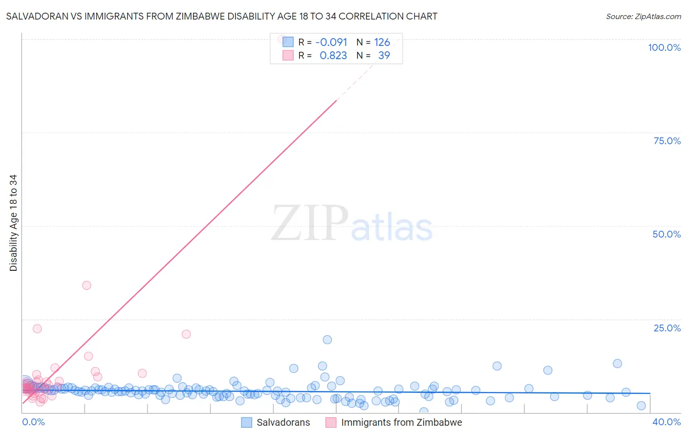 Salvadoran vs Immigrants from Zimbabwe Disability Age 18 to 34
