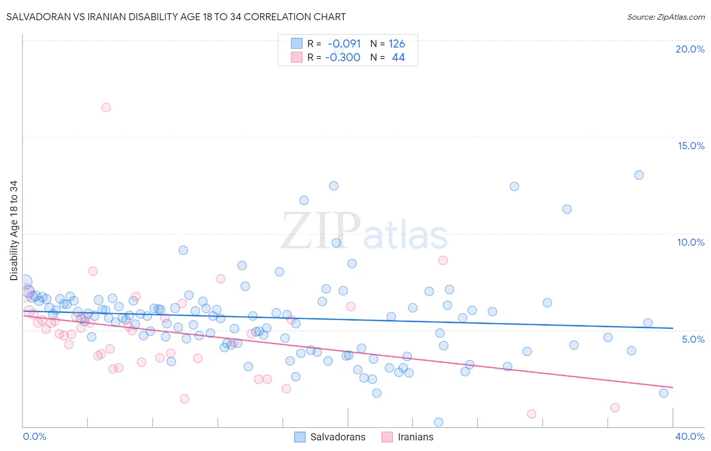 Salvadoran vs Iranian Disability Age 18 to 34