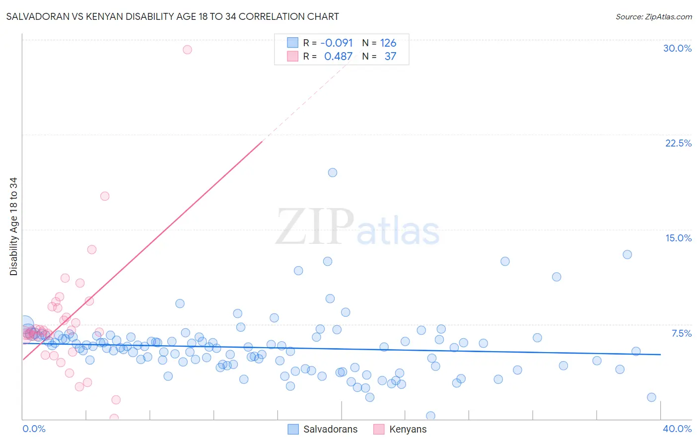 Salvadoran vs Kenyan Disability Age 18 to 34
