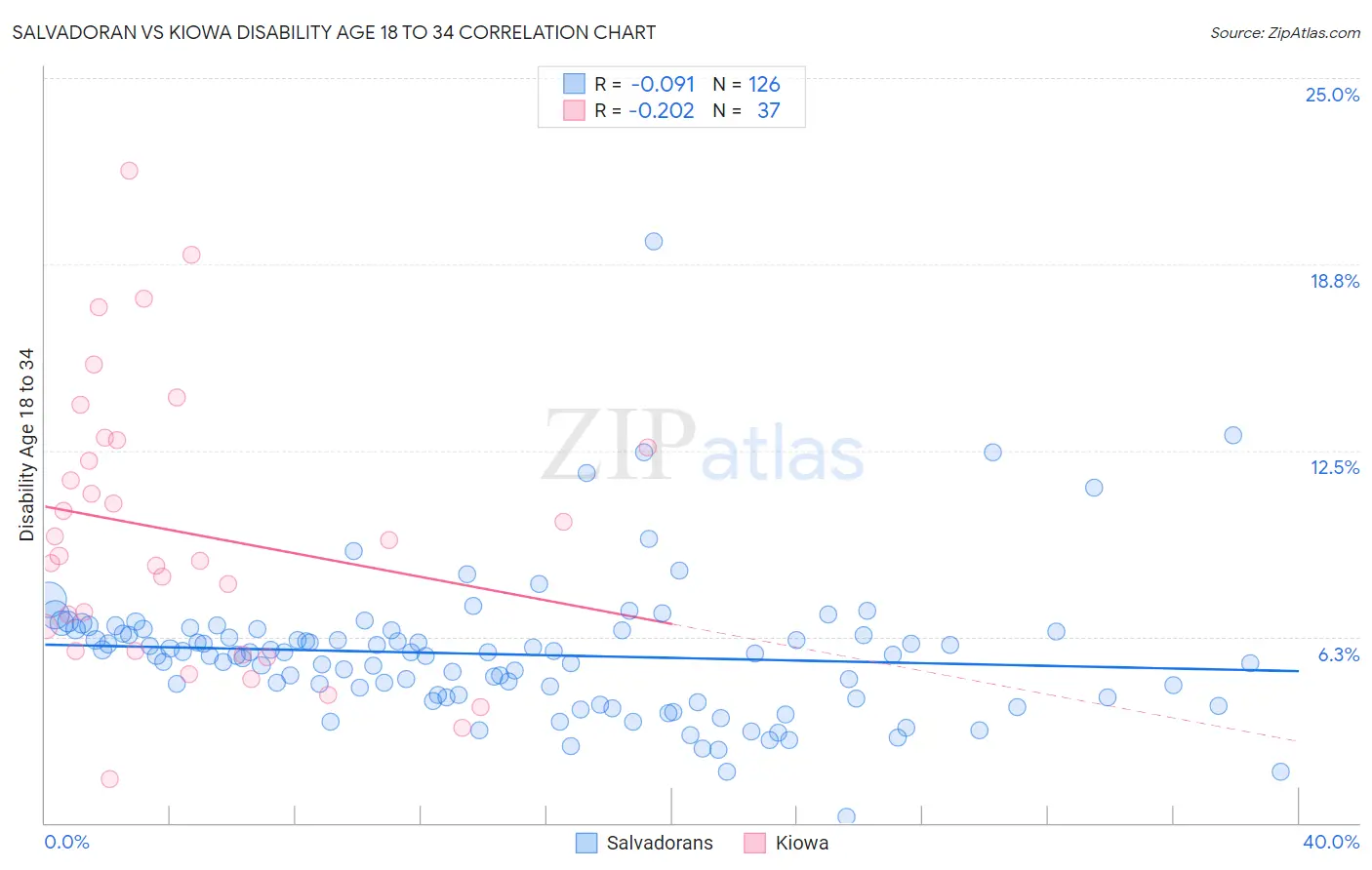 Salvadoran vs Kiowa Disability Age 18 to 34