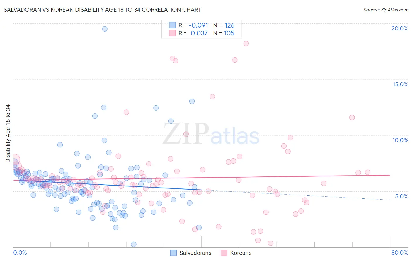 Salvadoran vs Korean Disability Age 18 to 34