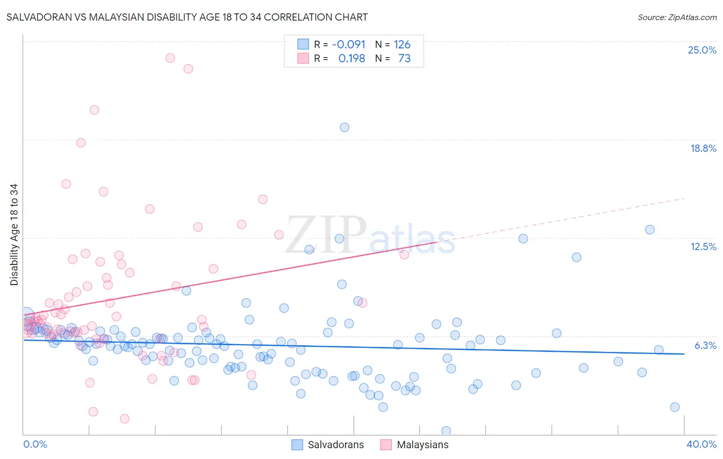 Salvadoran vs Malaysian Disability Age 18 to 34
