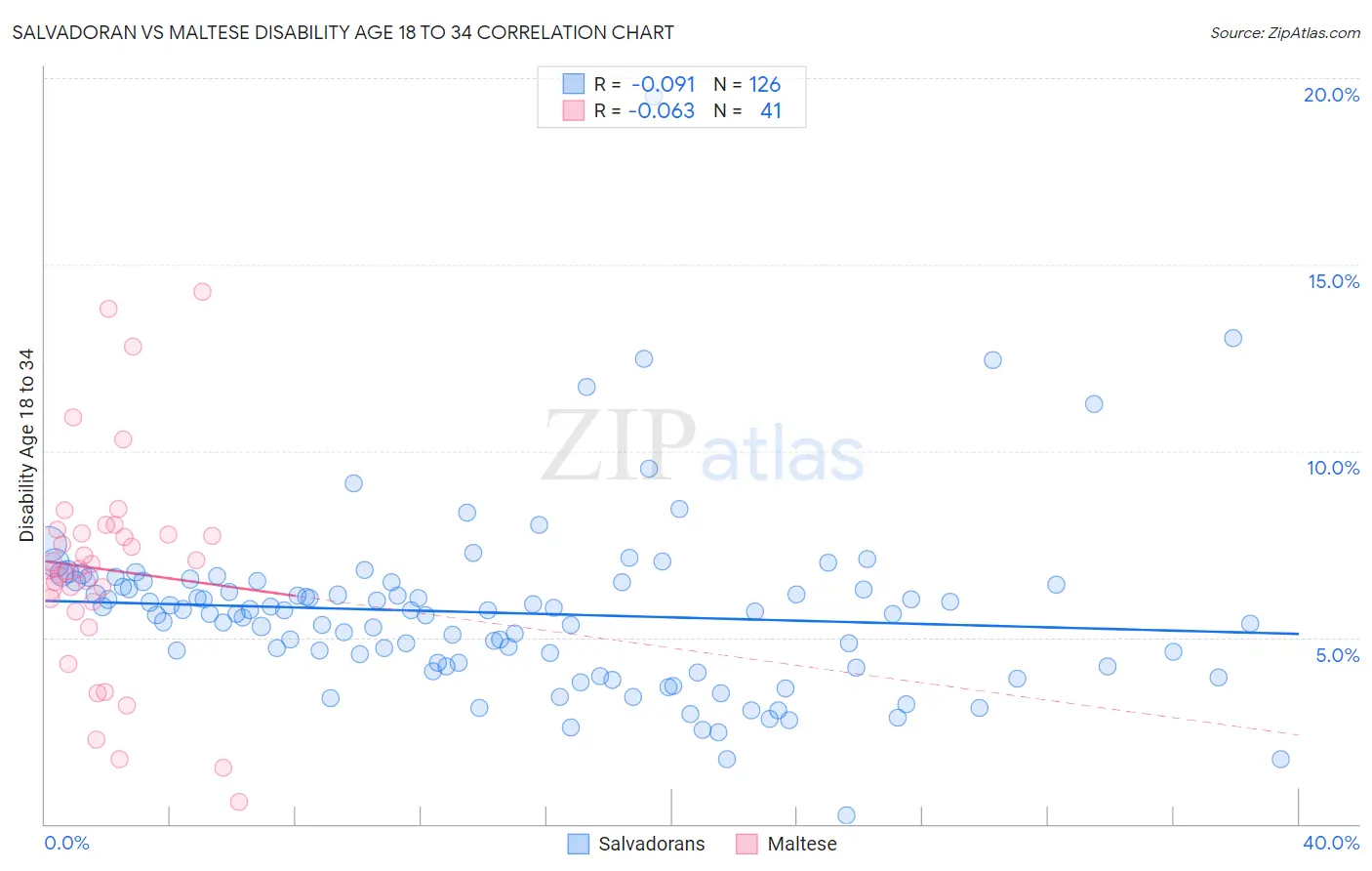 Salvadoran vs Maltese Disability Age 18 to 34