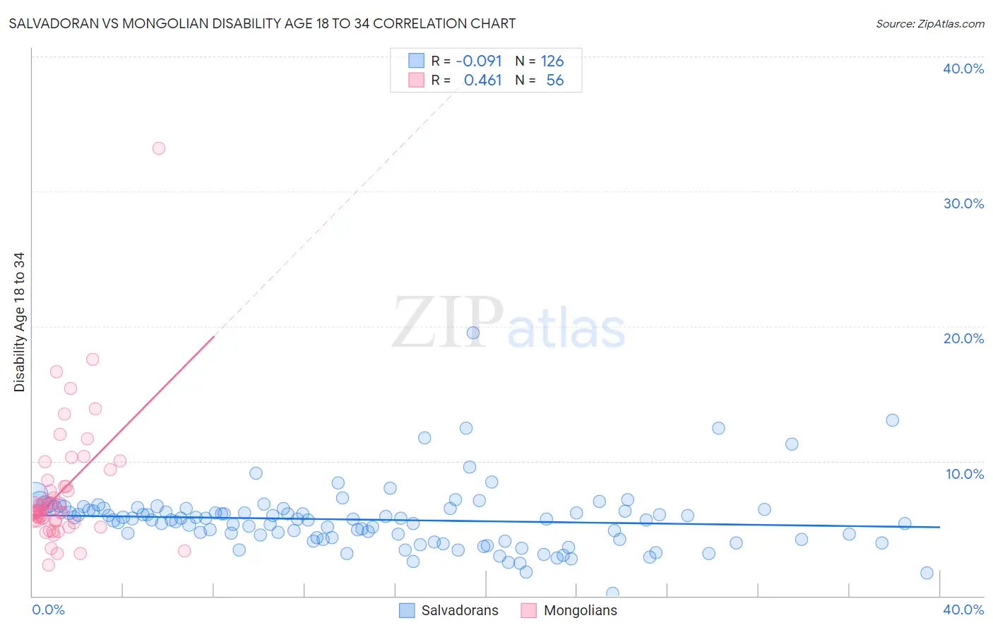 Salvadoran vs Mongolian Disability Age 18 to 34