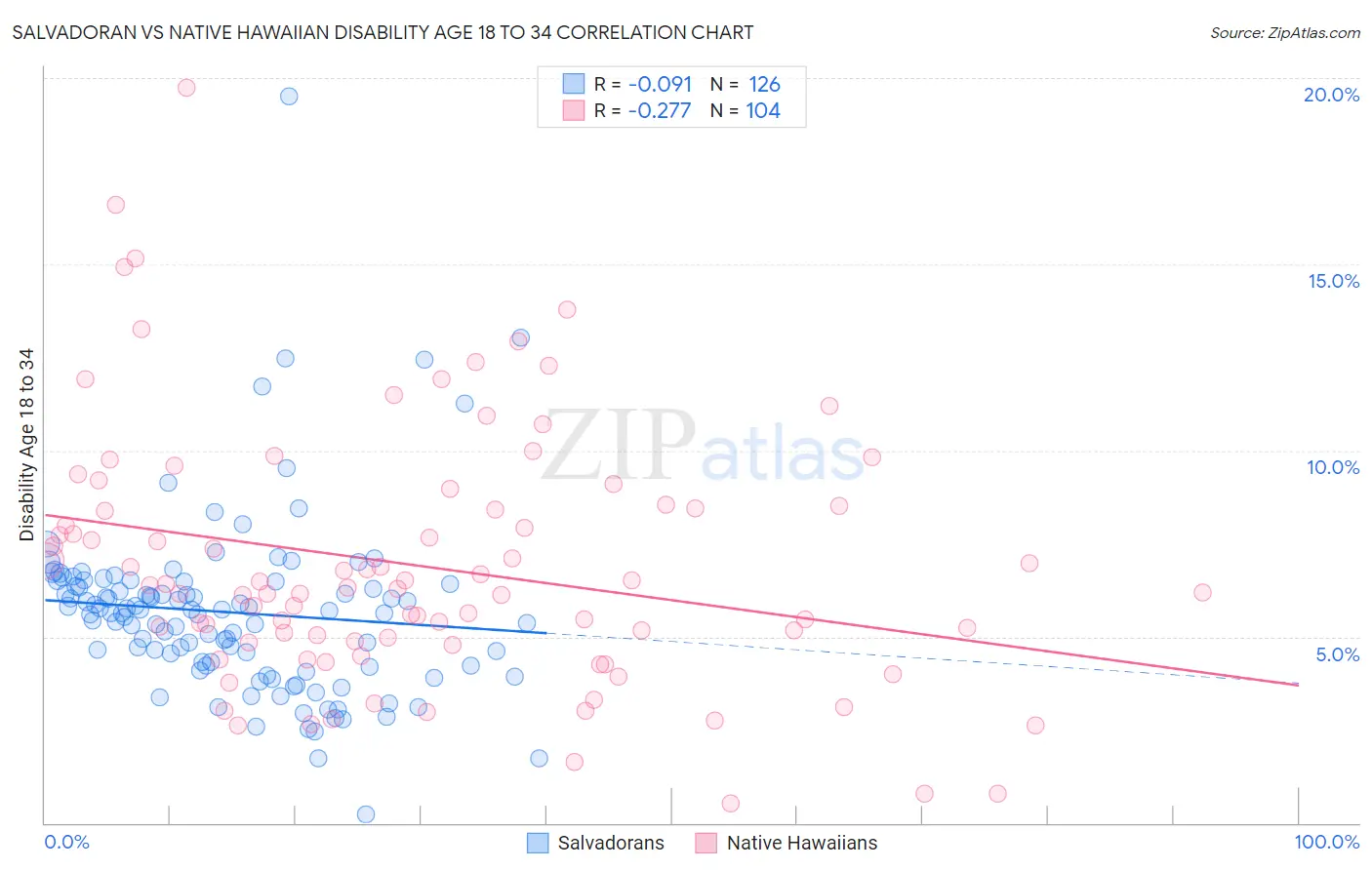 Salvadoran vs Native Hawaiian Disability Age 18 to 34