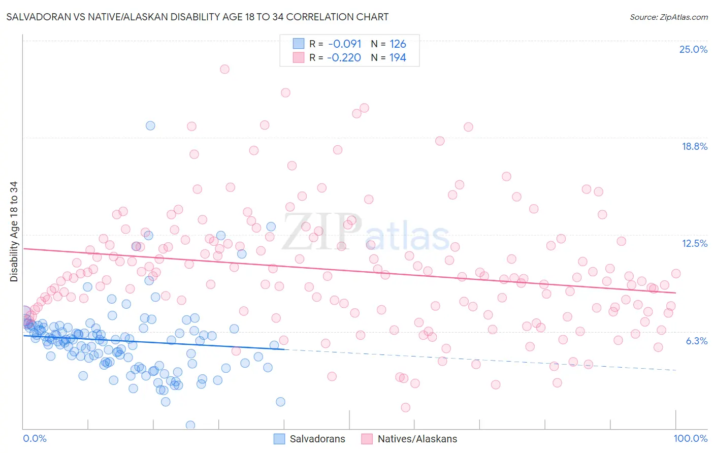 Salvadoran vs Native/Alaskan Disability Age 18 to 34
