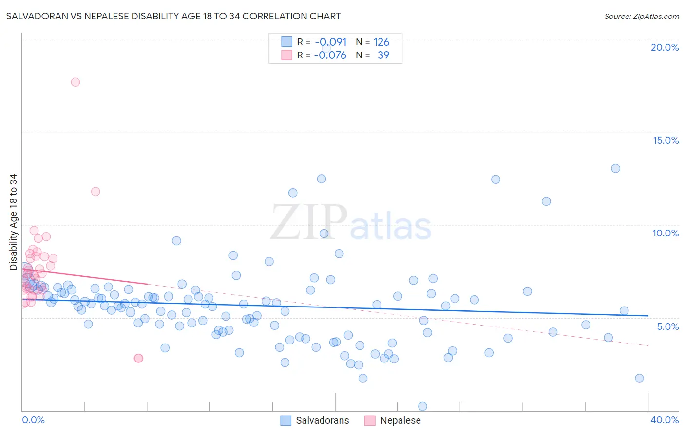 Salvadoran vs Nepalese Disability Age 18 to 34