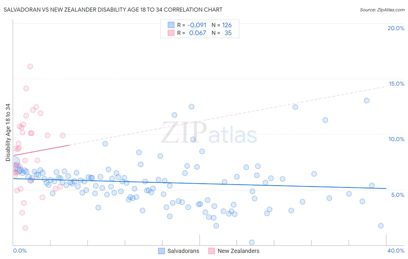 Salvadoran vs New Zealander Disability Age 18 to 34