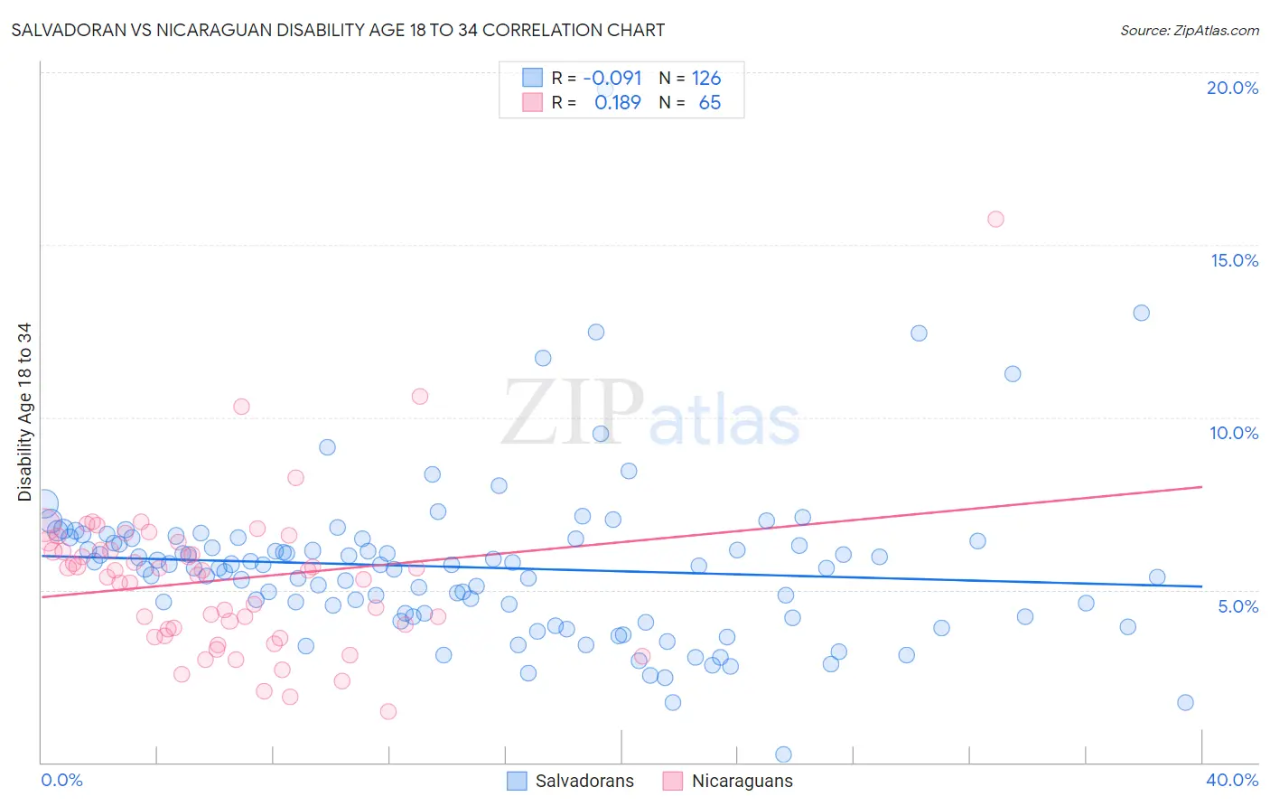 Salvadoran vs Nicaraguan Disability Age 18 to 34