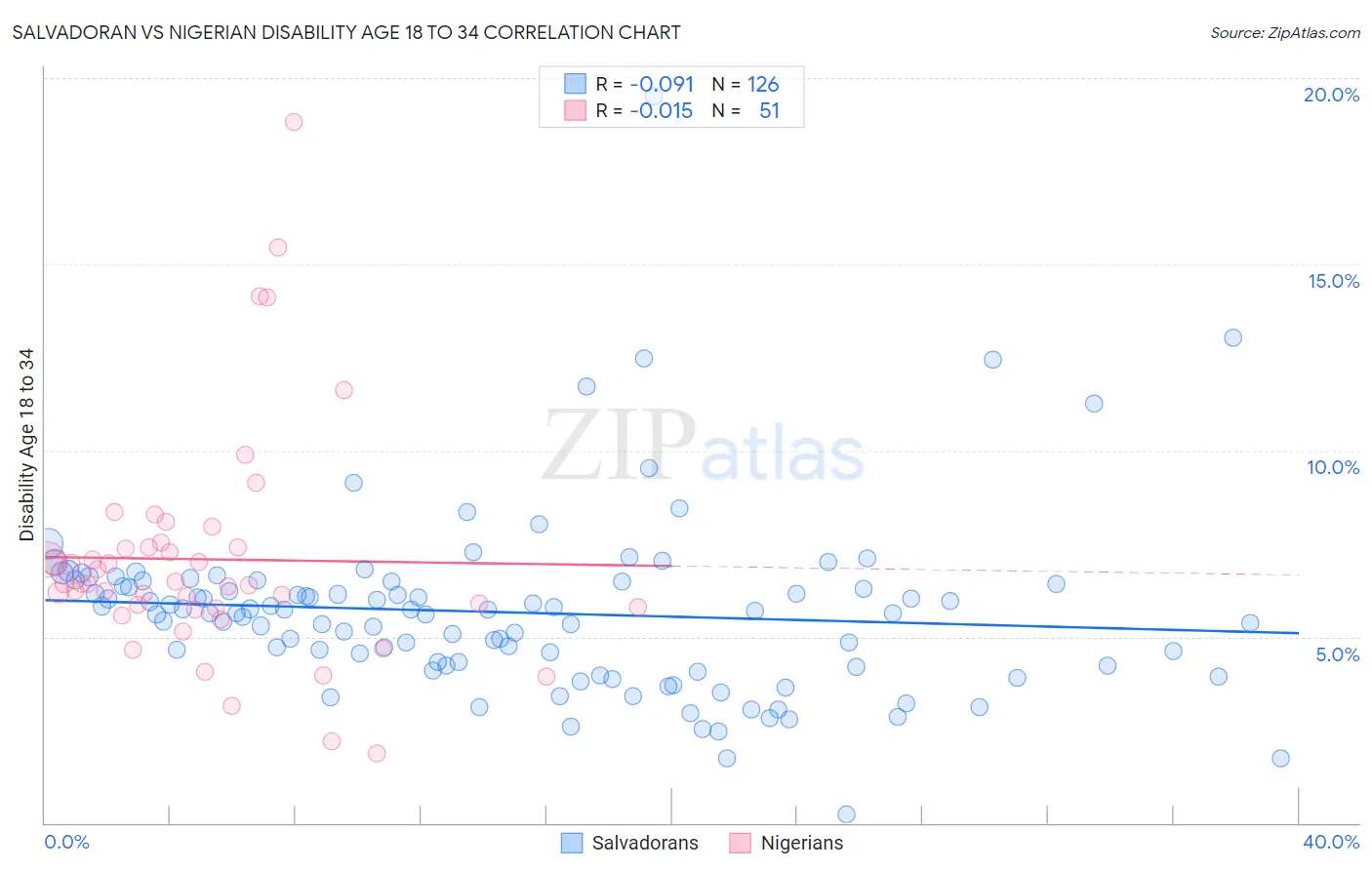 Salvadoran vs Nigerian Disability Age 18 to 34