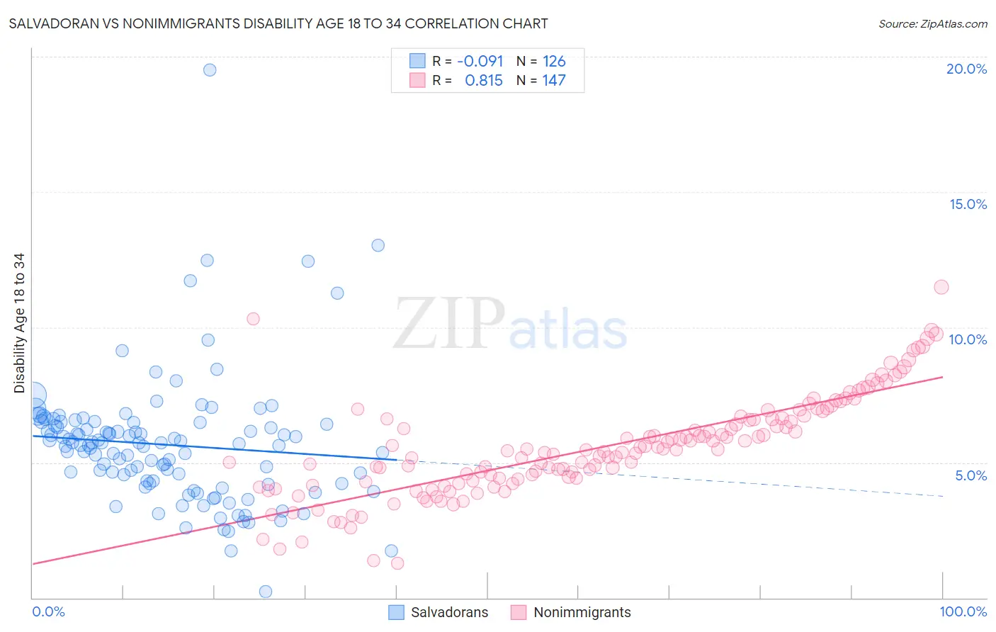 Salvadoran vs Nonimmigrants Disability Age 18 to 34