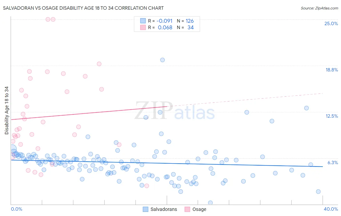 Salvadoran vs Osage Disability Age 18 to 34