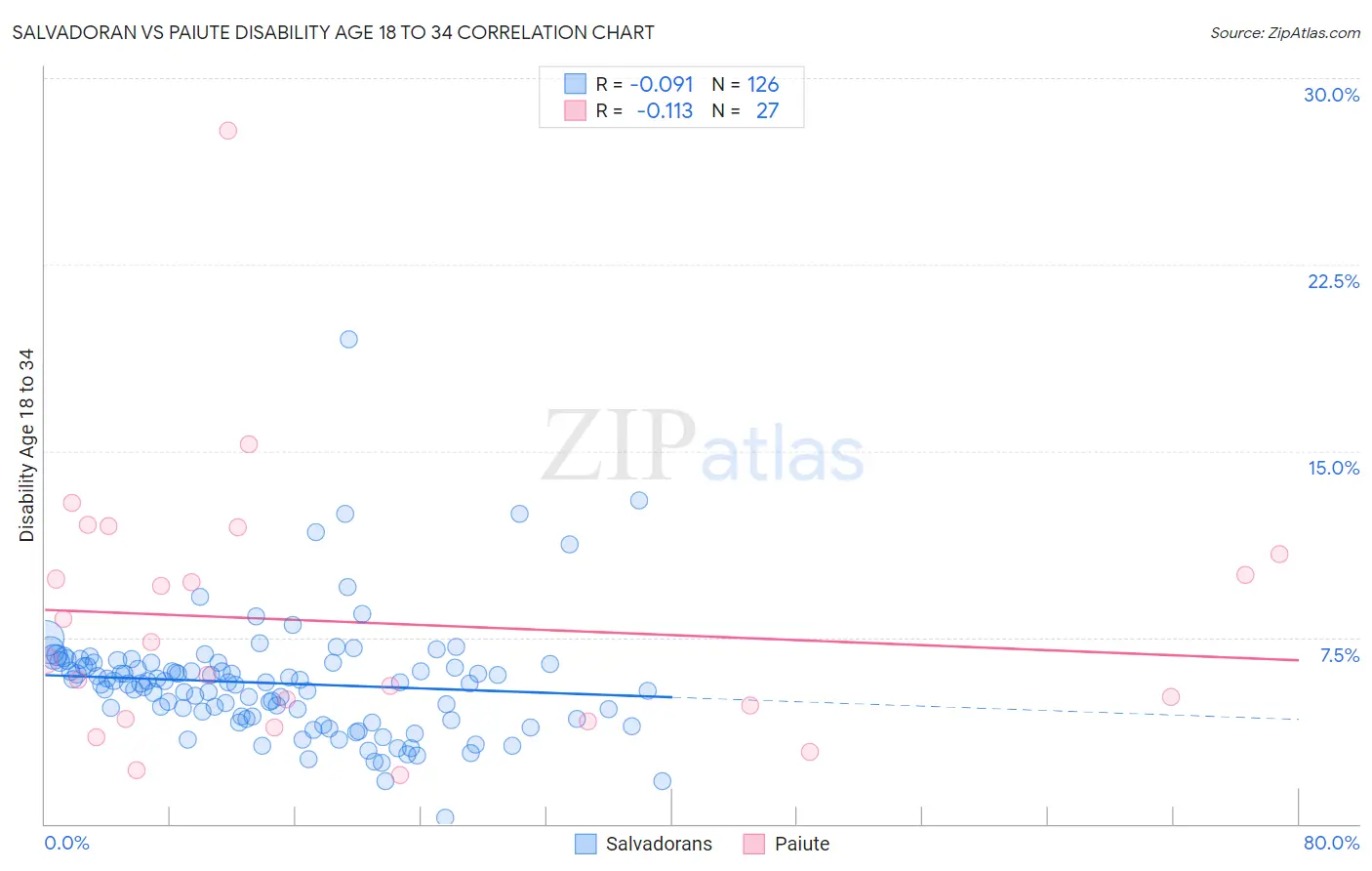 Salvadoran vs Paiute Disability Age 18 to 34