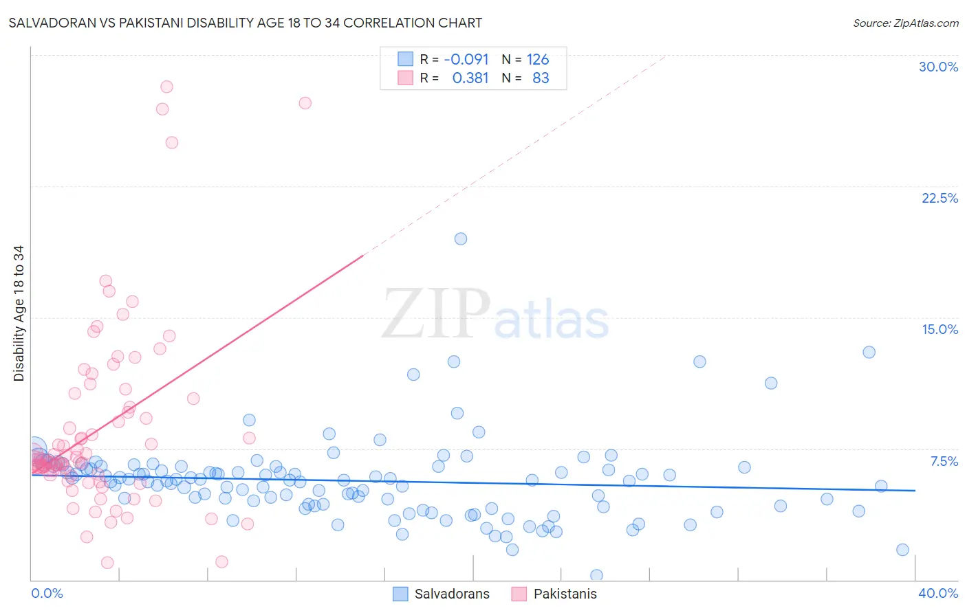 Salvadoran vs Pakistani Disability Age 18 to 34