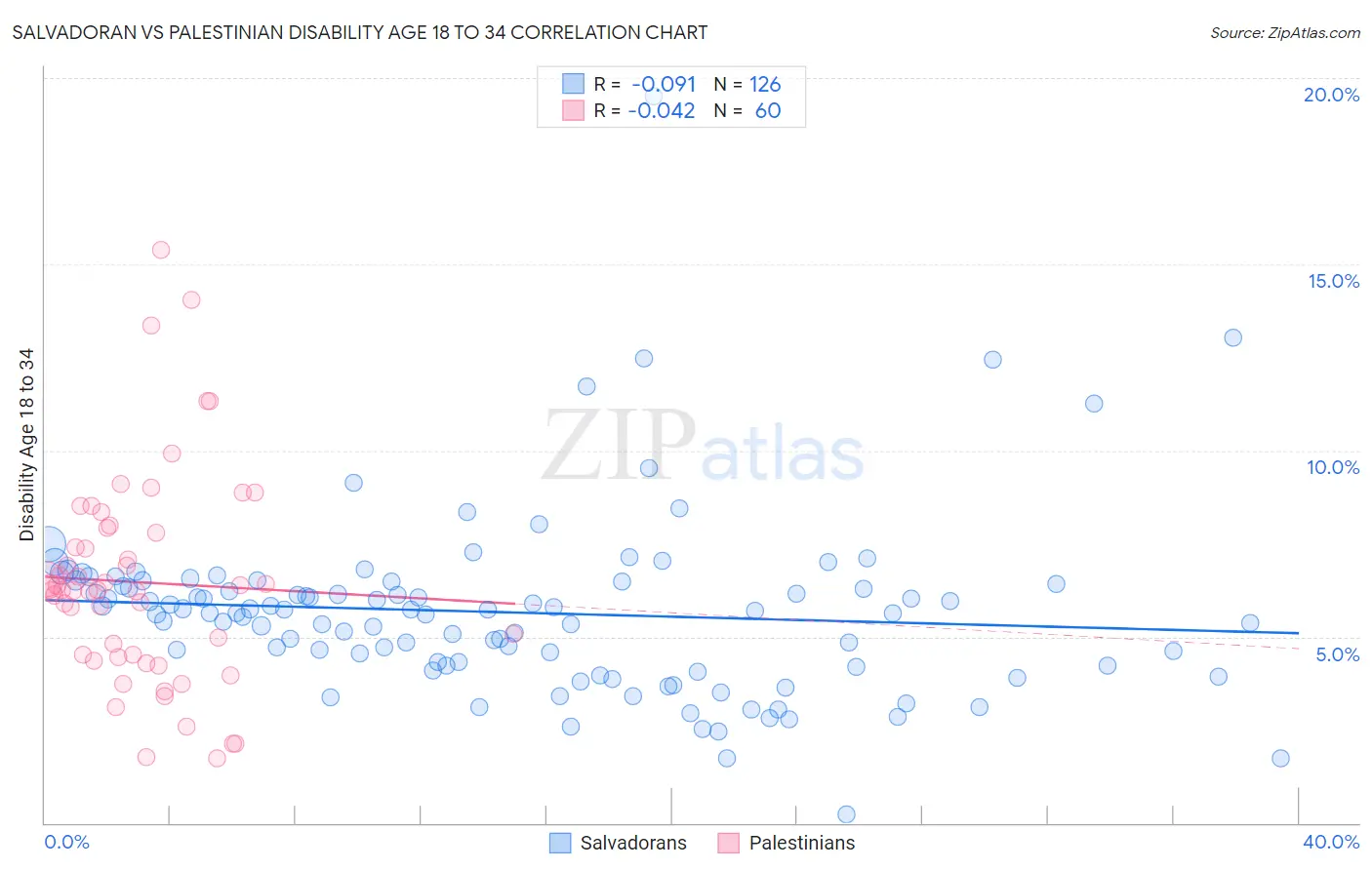 Salvadoran vs Palestinian Disability Age 18 to 34