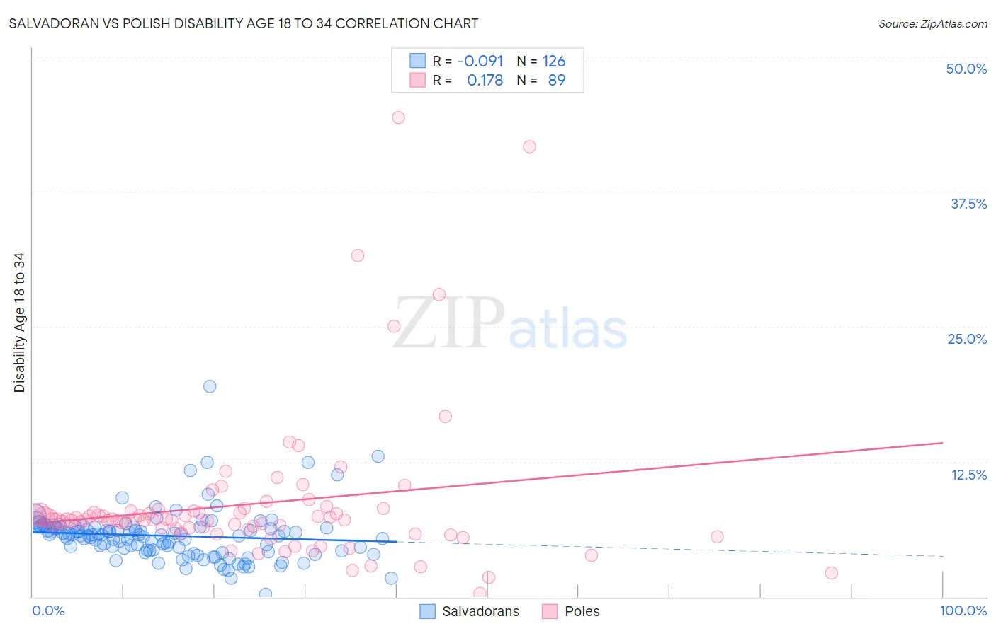 Salvadoran vs Polish Disability Age 18 to 34