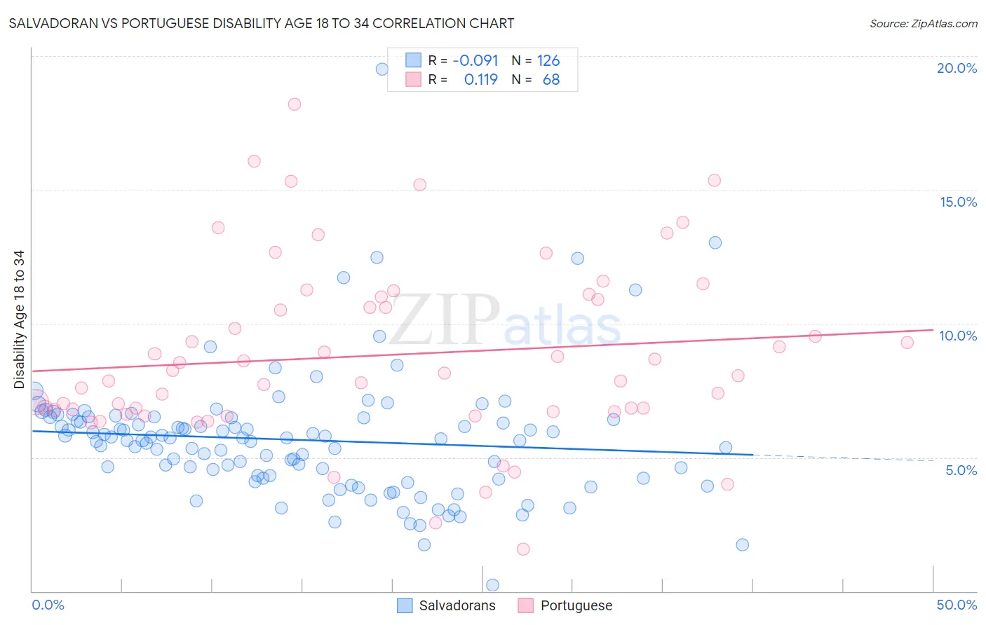 Salvadoran vs Portuguese Disability Age 18 to 34