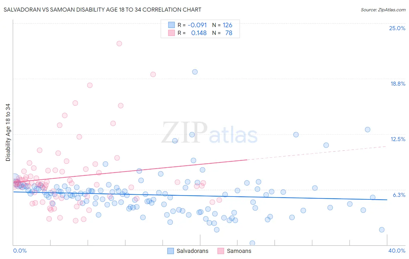 Salvadoran vs Samoan Disability Age 18 to 34