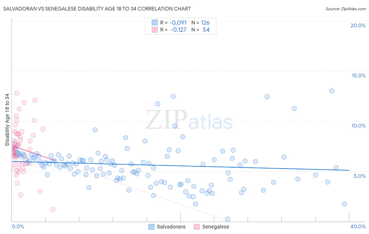 Salvadoran vs Senegalese Disability Age 18 to 34