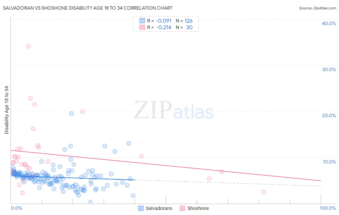 Salvadoran vs Shoshone Disability Age 18 to 34