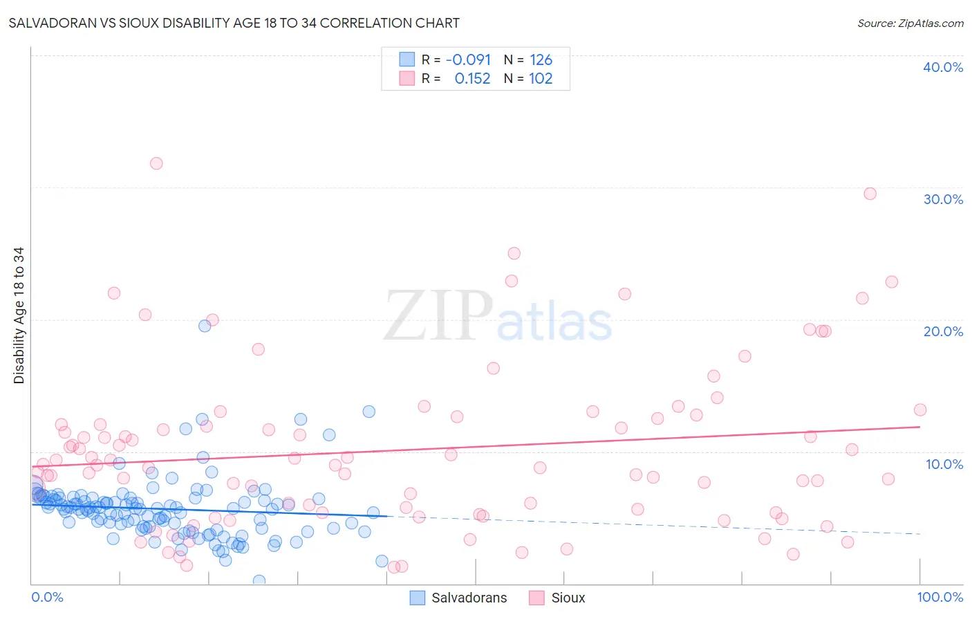 Salvadoran vs Sioux Disability Age 18 to 34