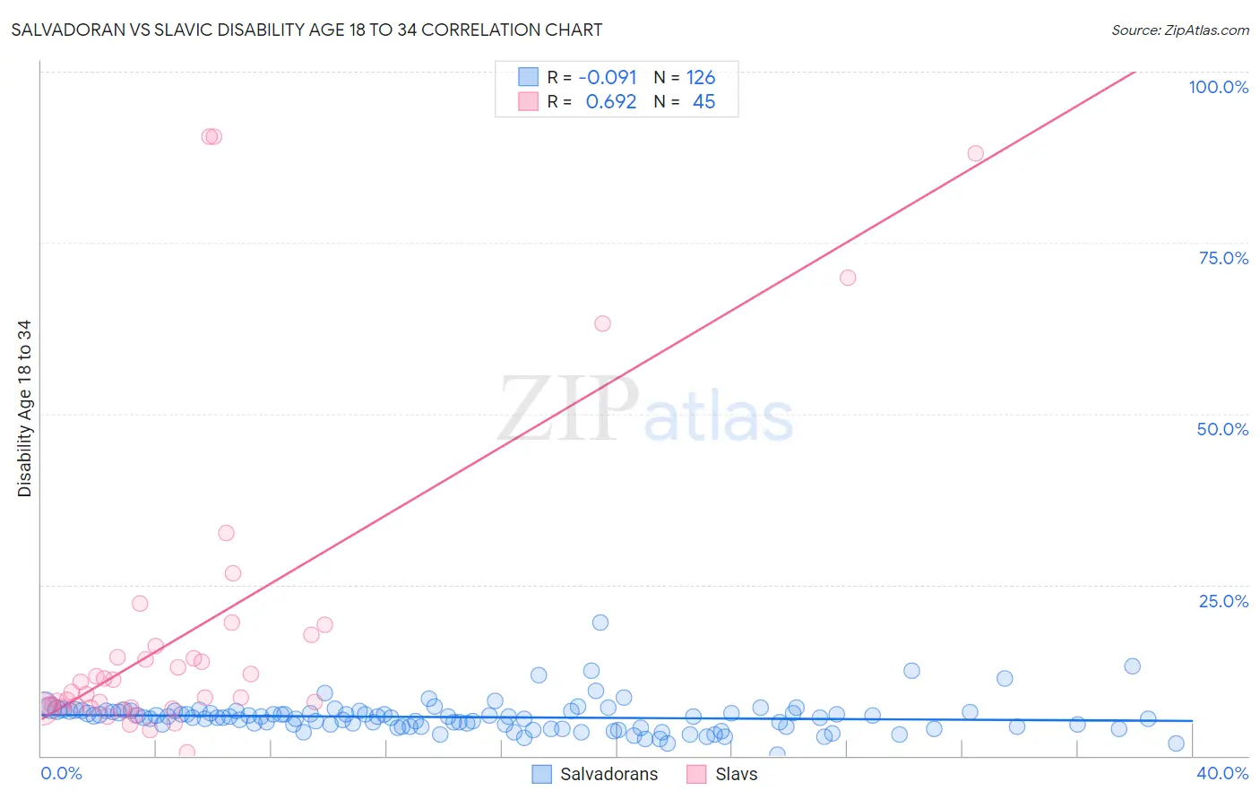 Salvadoran vs Slavic Disability Age 18 to 34