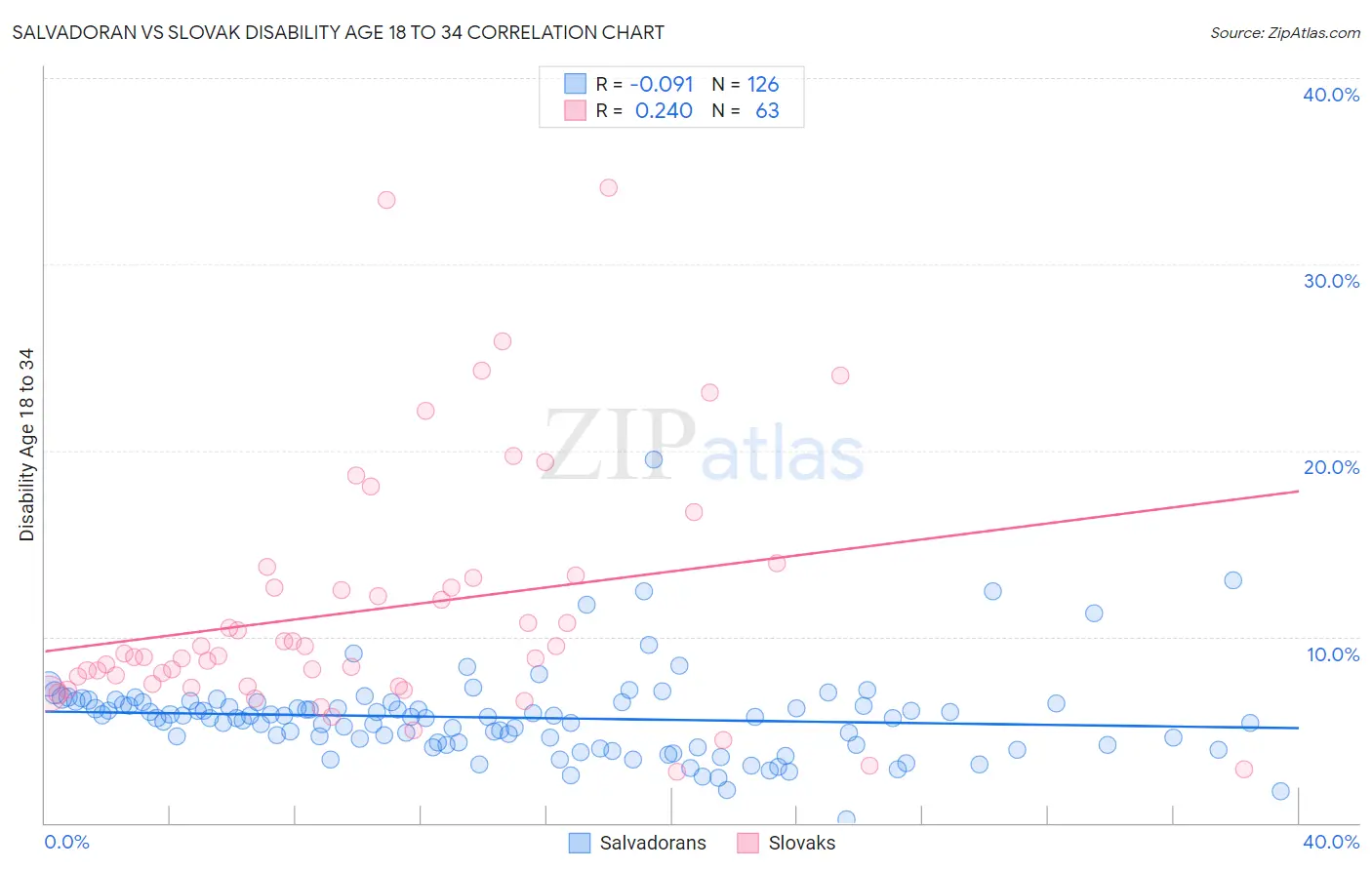 Salvadoran vs Slovak Disability Age 18 to 34