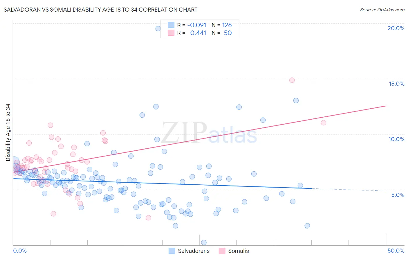 Salvadoran vs Somali Disability Age 18 to 34