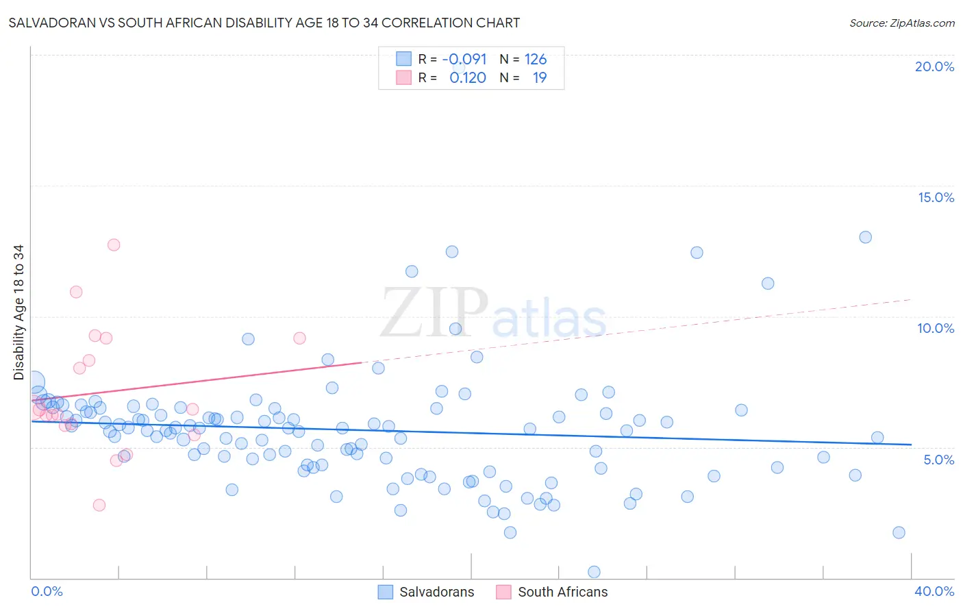 Salvadoran vs South African Disability Age 18 to 34