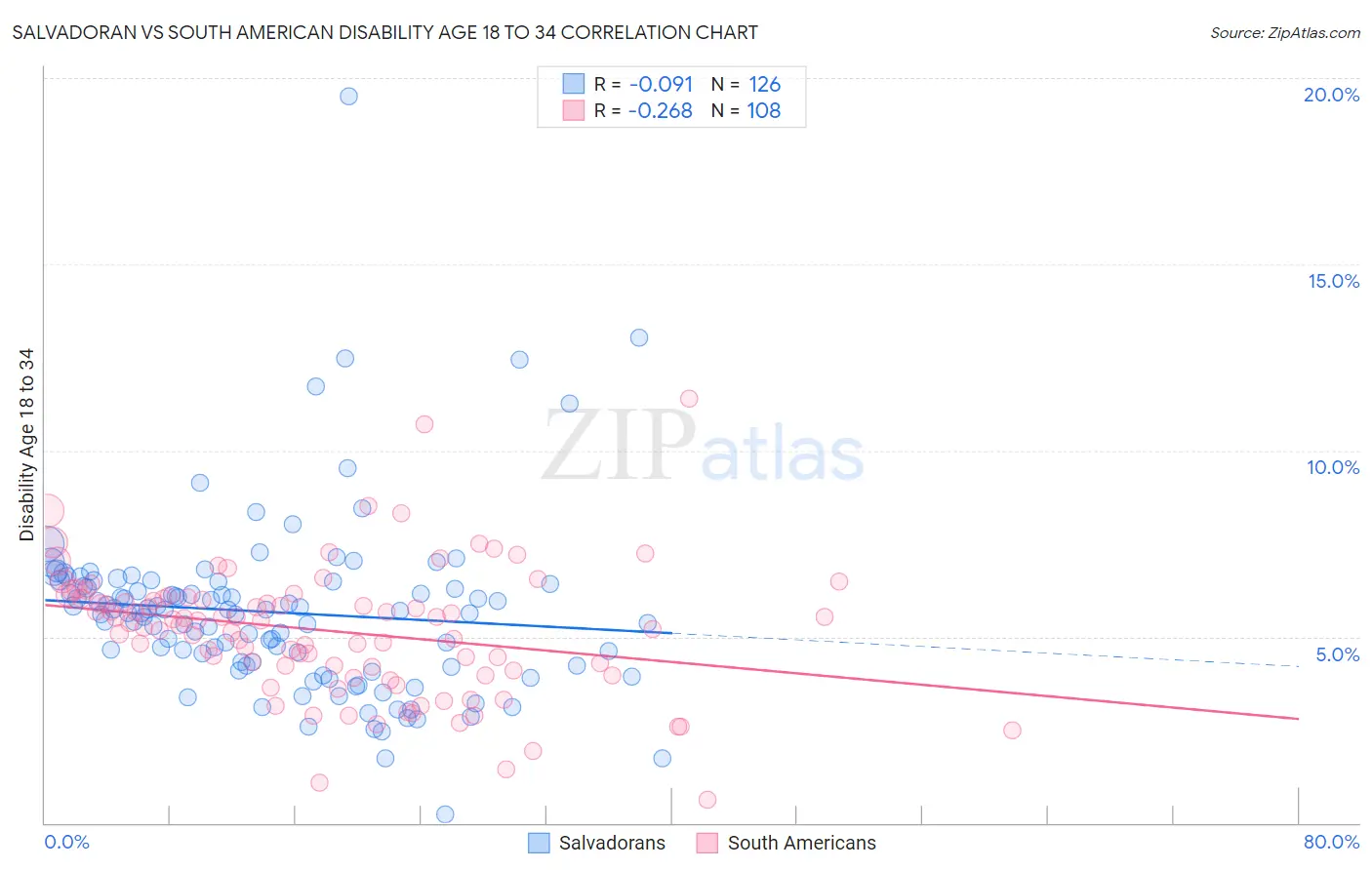 Salvadoran vs South American Disability Age 18 to 34
