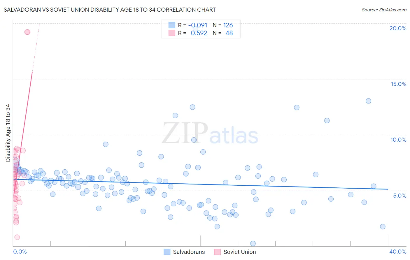 Salvadoran vs Soviet Union Disability Age 18 to 34