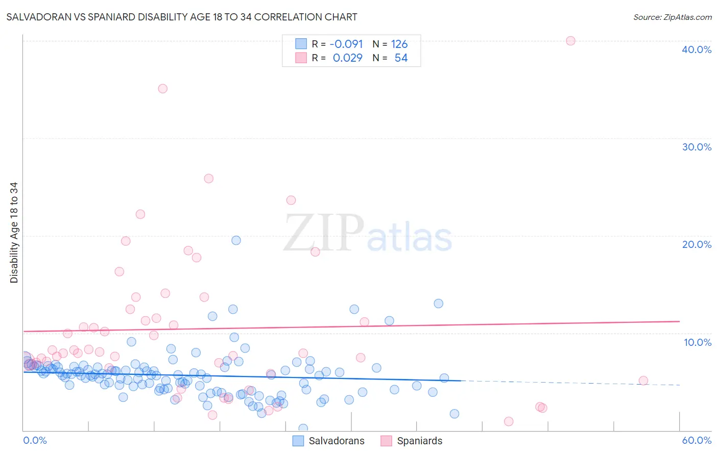 Salvadoran vs Spaniard Disability Age 18 to 34
