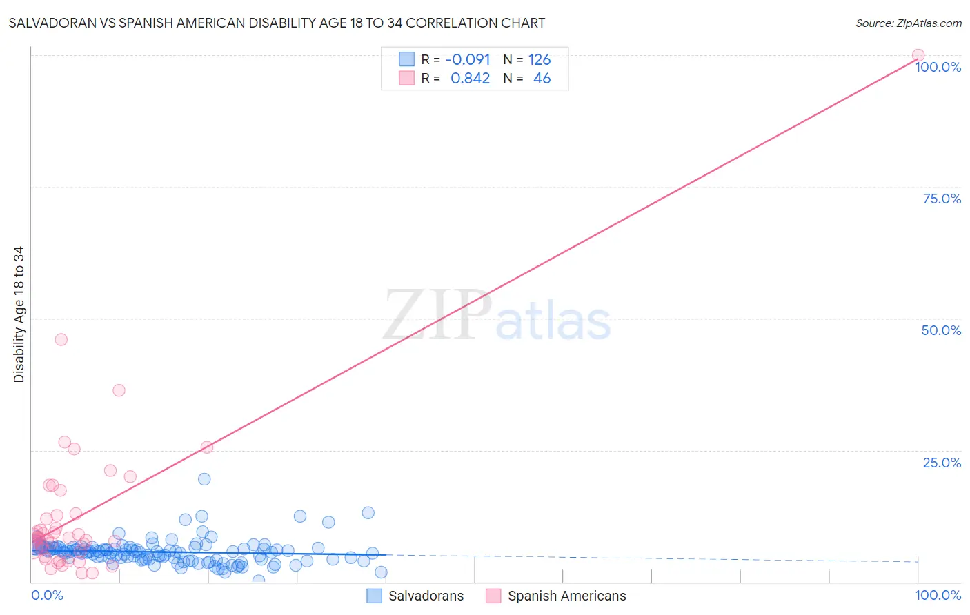 Salvadoran vs Spanish American Disability Age 18 to 34
