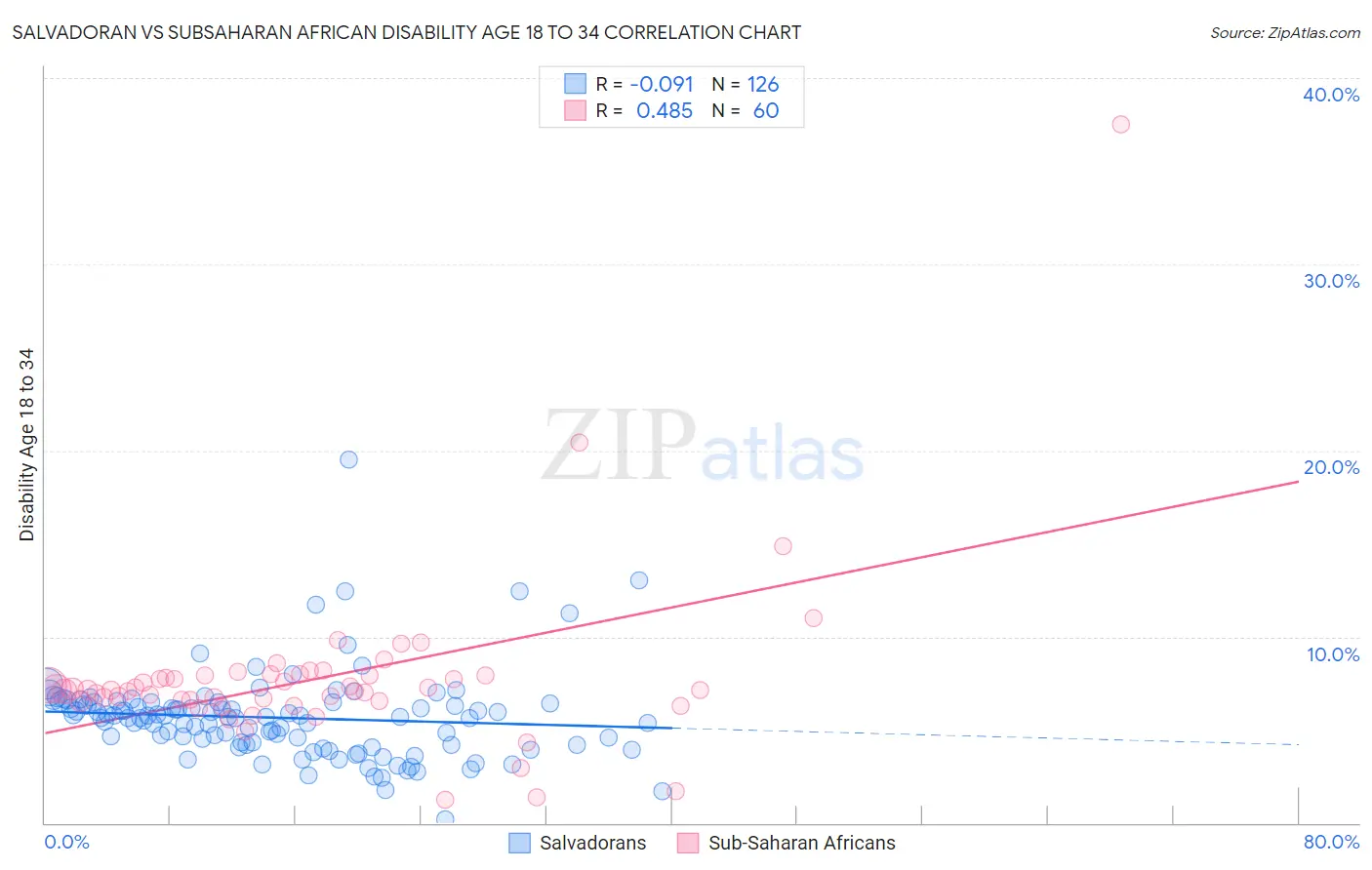 Salvadoran vs Subsaharan African Disability Age 18 to 34