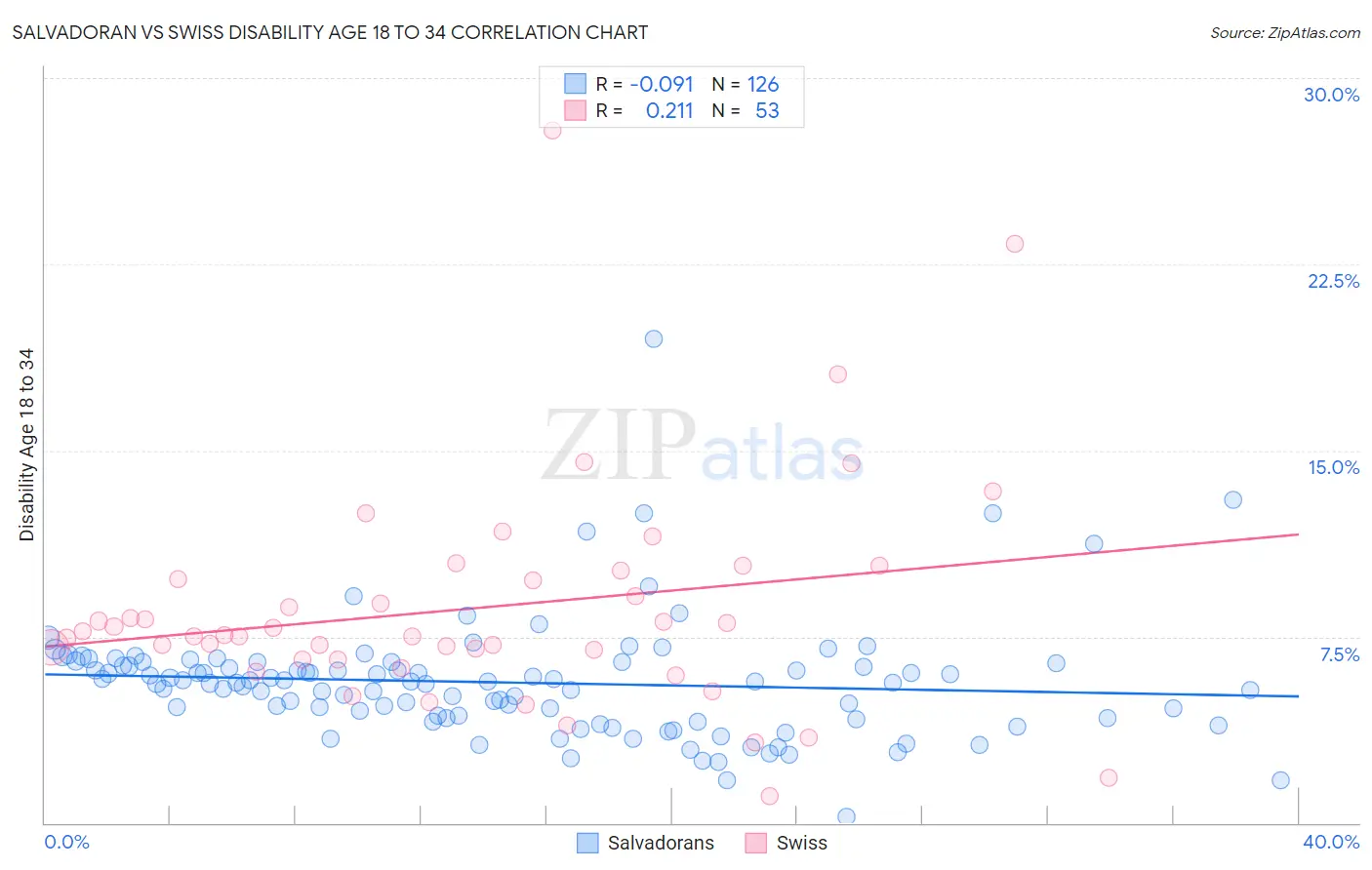 Salvadoran vs Swiss Disability Age 18 to 34