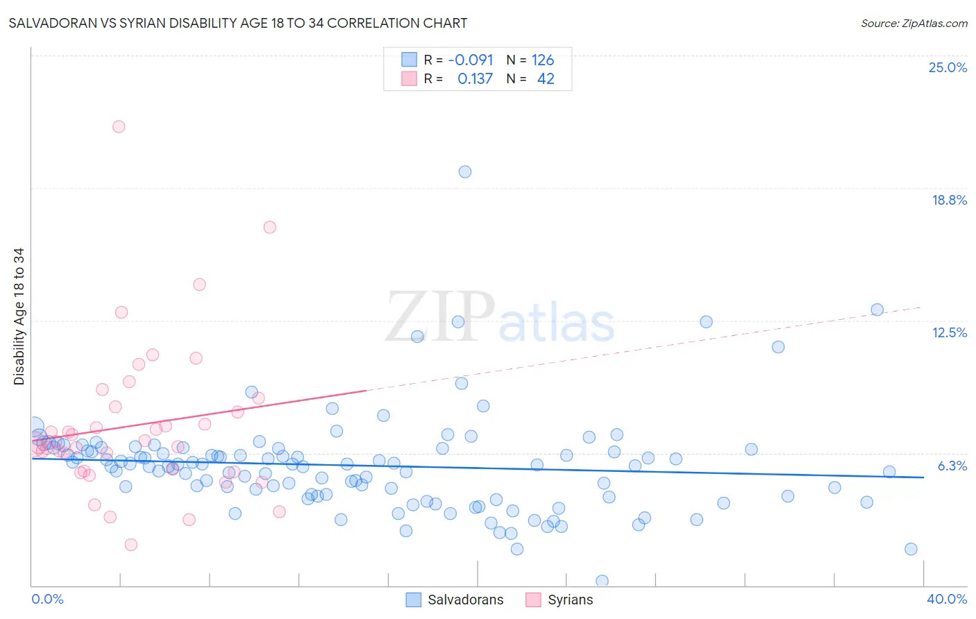 Salvadoran vs Syrian Disability Age 18 to 34