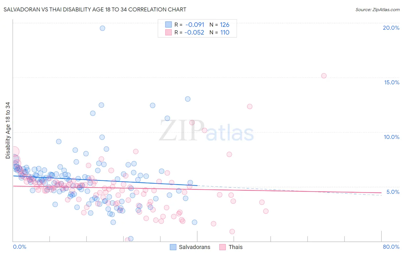 Salvadoran vs Thai Disability Age 18 to 34