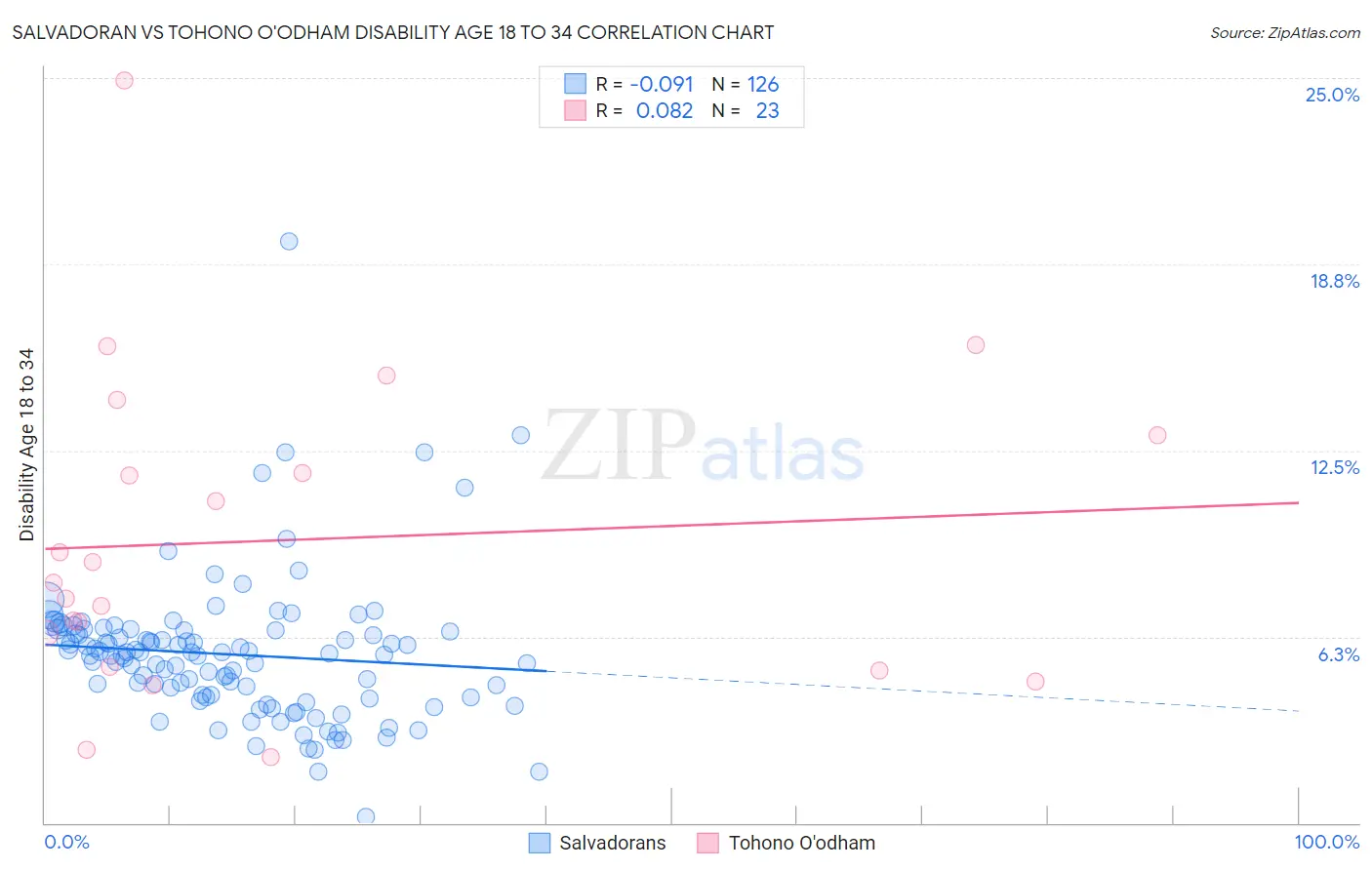 Salvadoran vs Tohono O'odham Disability Age 18 to 34