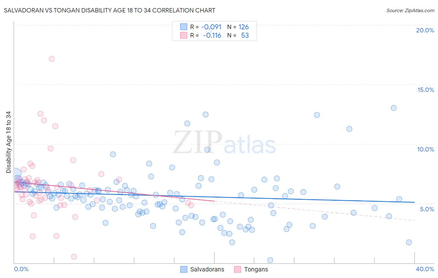 Salvadoran vs Tongan Disability Age 18 to 34