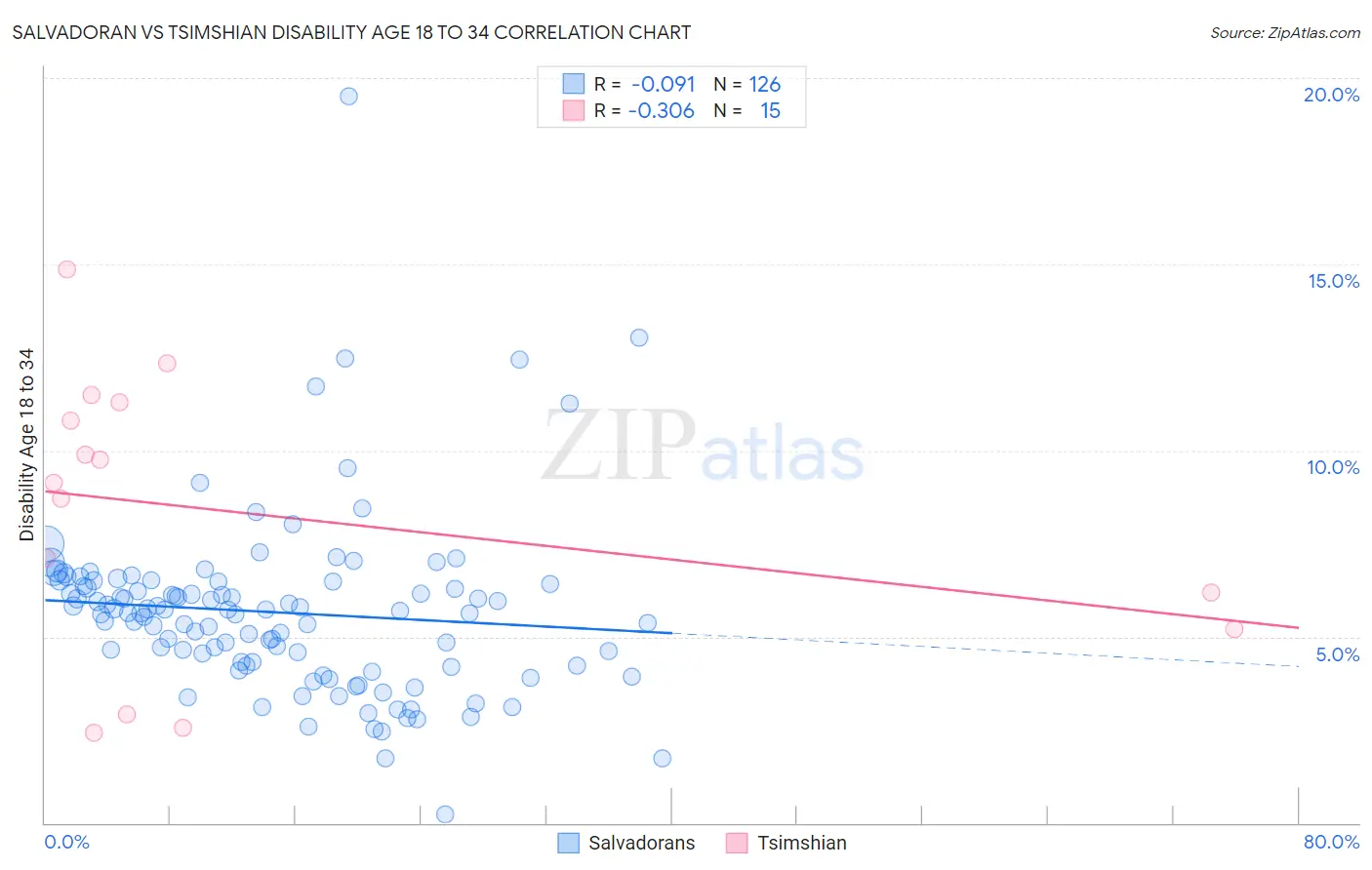 Salvadoran vs Tsimshian Disability Age 18 to 34