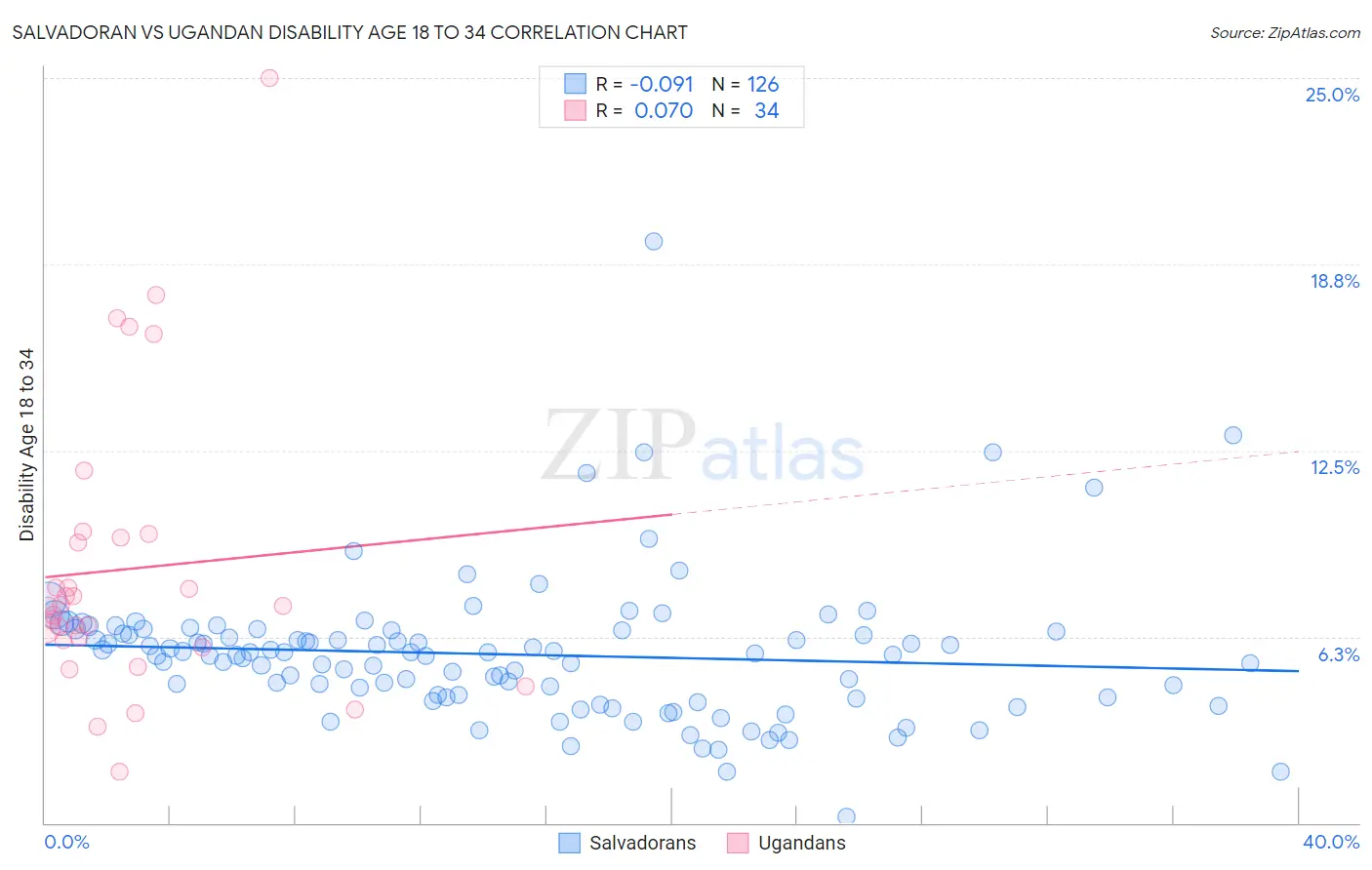 Salvadoran vs Ugandan Disability Age 18 to 34