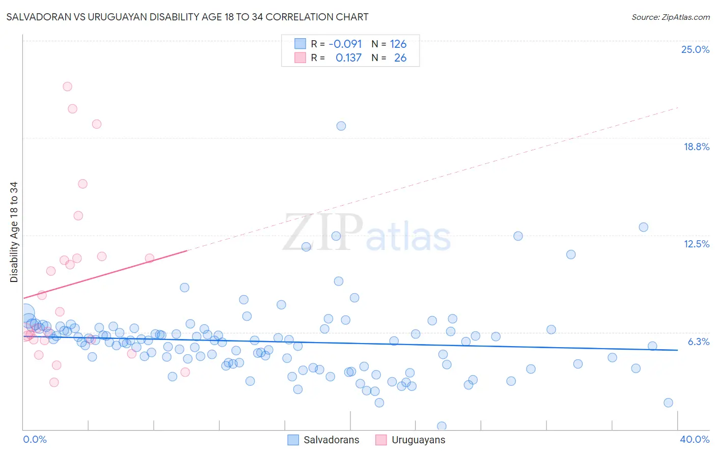 Salvadoran vs Uruguayan Disability Age 18 to 34