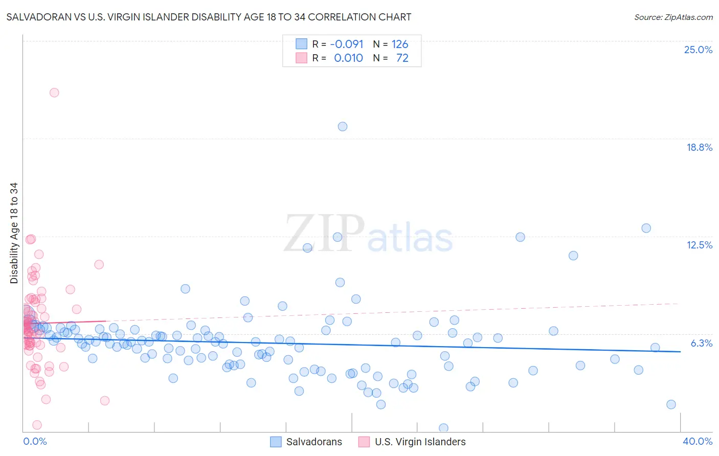 Salvadoran vs U.S. Virgin Islander Disability Age 18 to 34