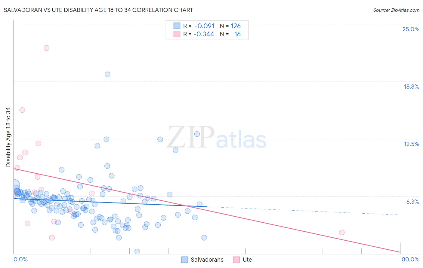 Salvadoran vs Ute Disability Age 18 to 34