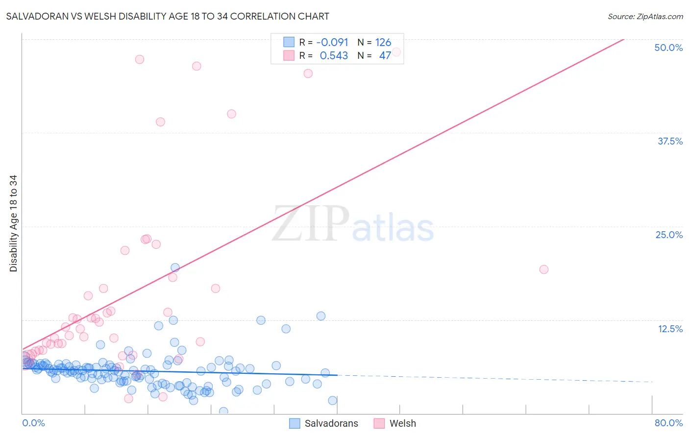 Salvadoran vs Welsh Disability Age 18 to 34