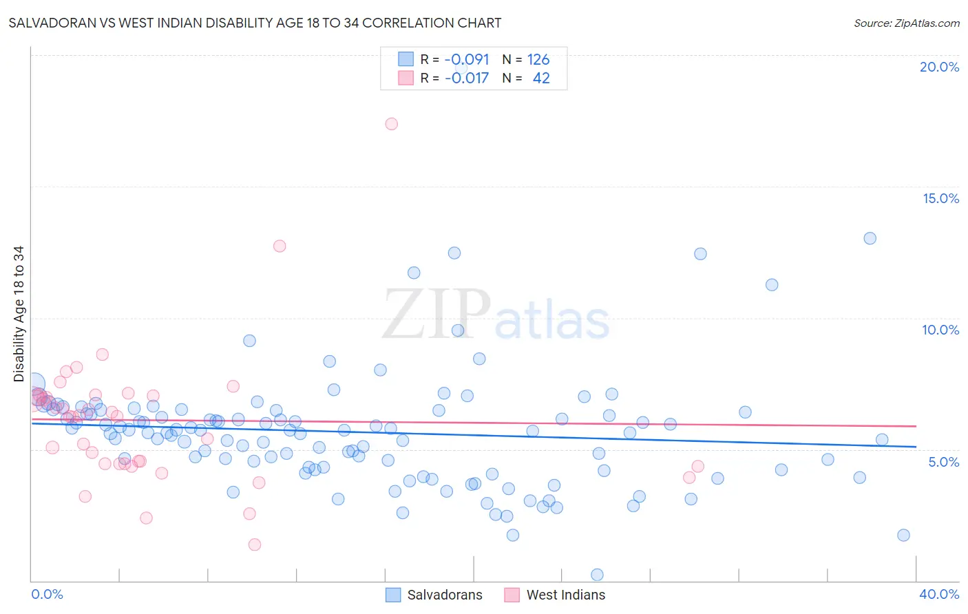 Salvadoran vs West Indian Disability Age 18 to 34