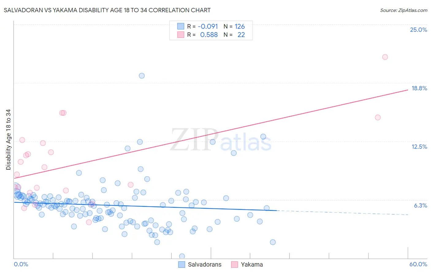 Salvadoran vs Yakama Disability Age 18 to 34