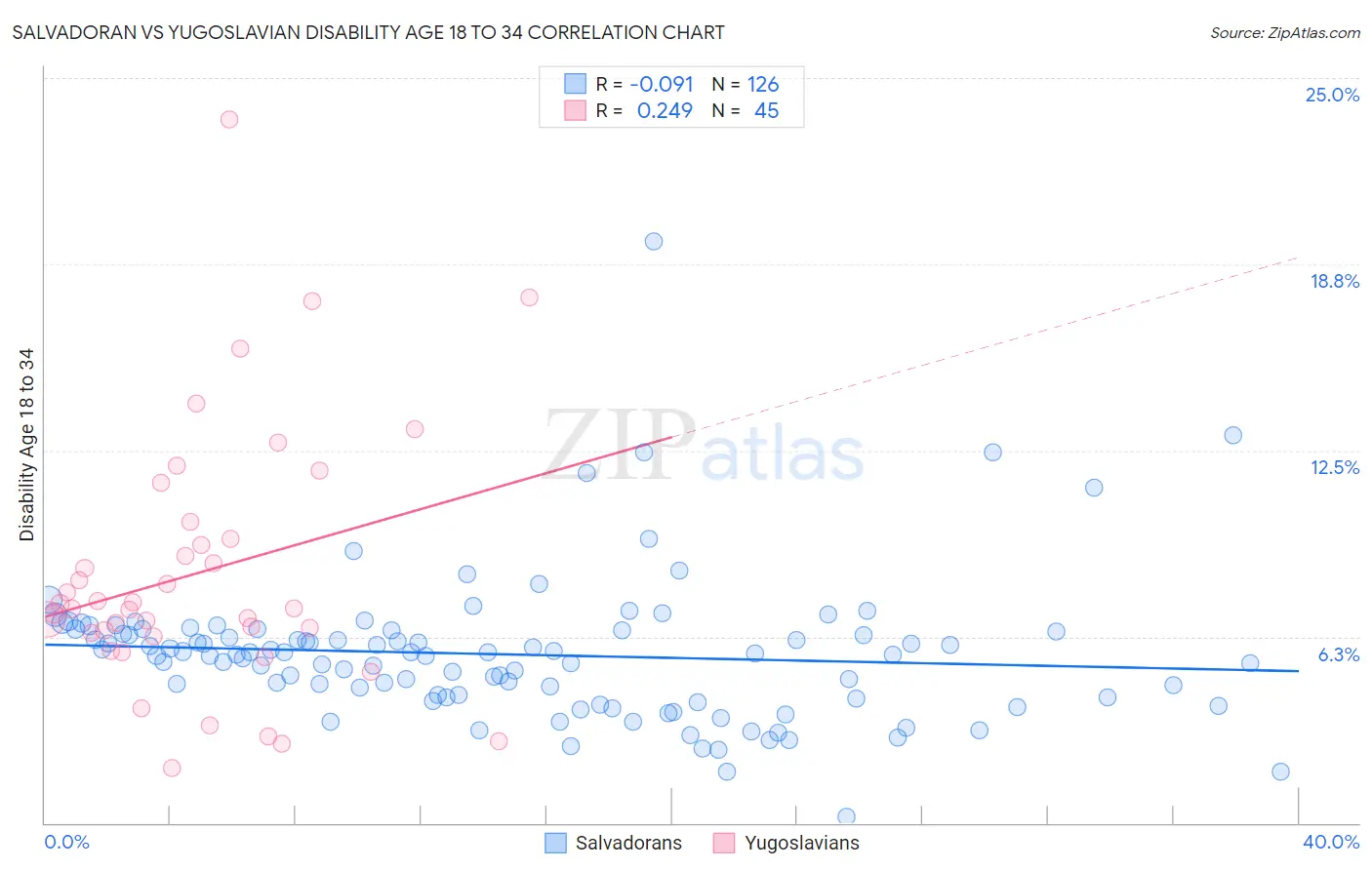 Salvadoran vs Yugoslavian Disability Age 18 to 34