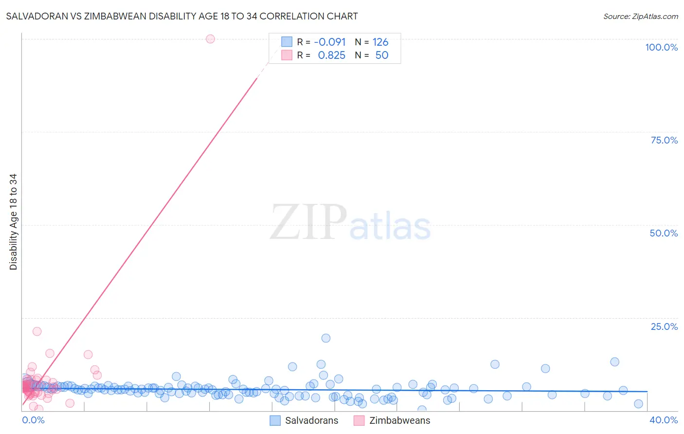 Salvadoran vs Zimbabwean Disability Age 18 to 34