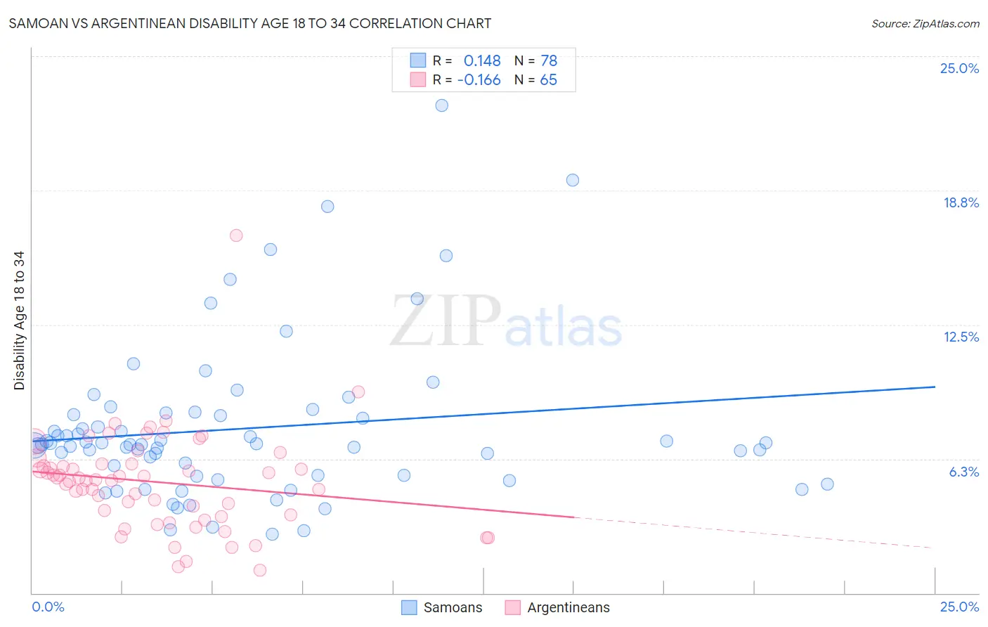 Samoan vs Argentinean Disability Age 18 to 34